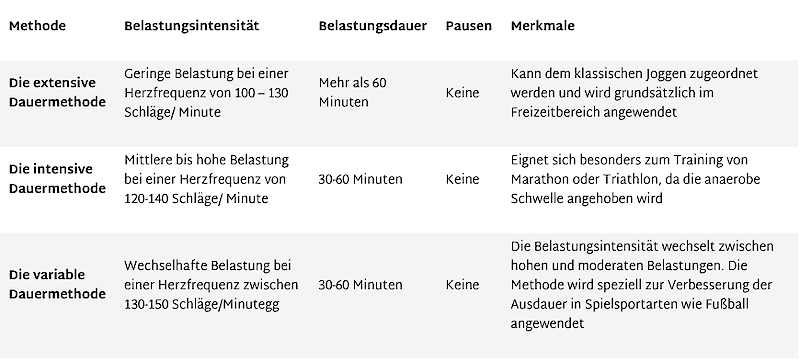 ausdauertraining Dauermethode zum abnehmen