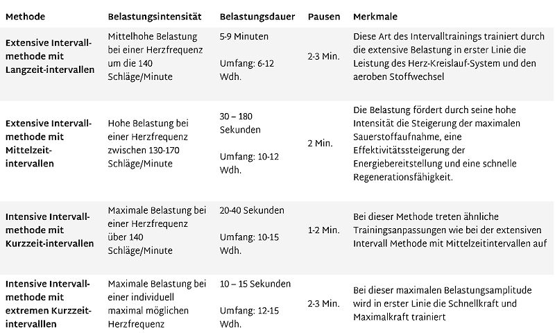 ausdauertraining Intervall zum abnehmen