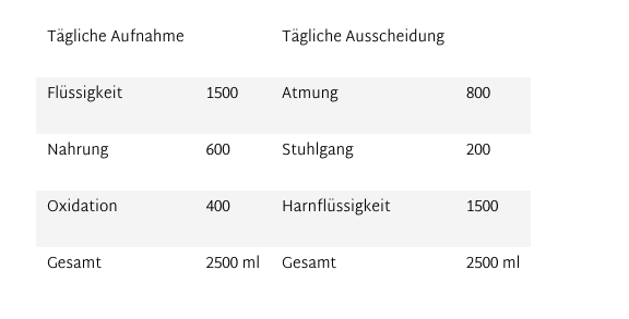 aufnähme und abgäbe von Wasser im Körper